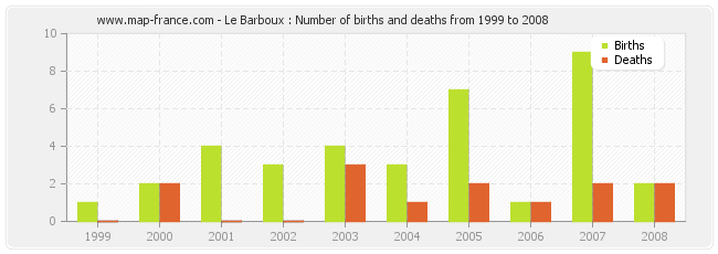 Le Barboux : Number of births and deaths from 1999 to 2008